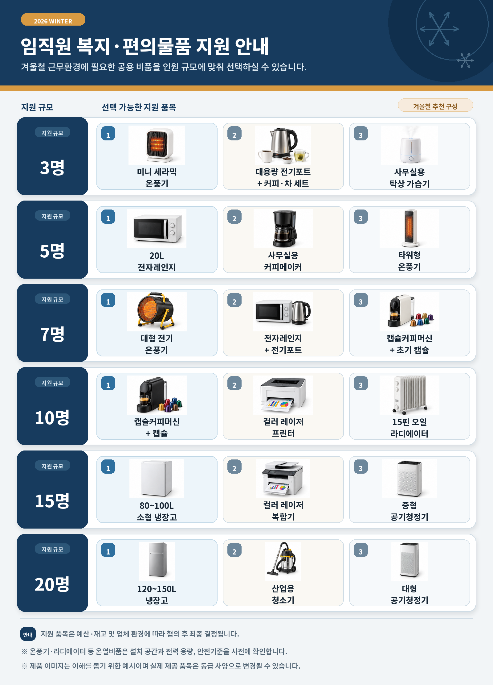 인원별 복지물품 지원 안내표